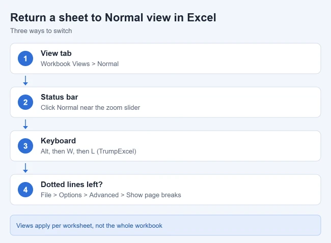 How to Return All Worksheets in an Excel Workbook Back to Normal View 1 How to return an Excel worksheet to Normal view