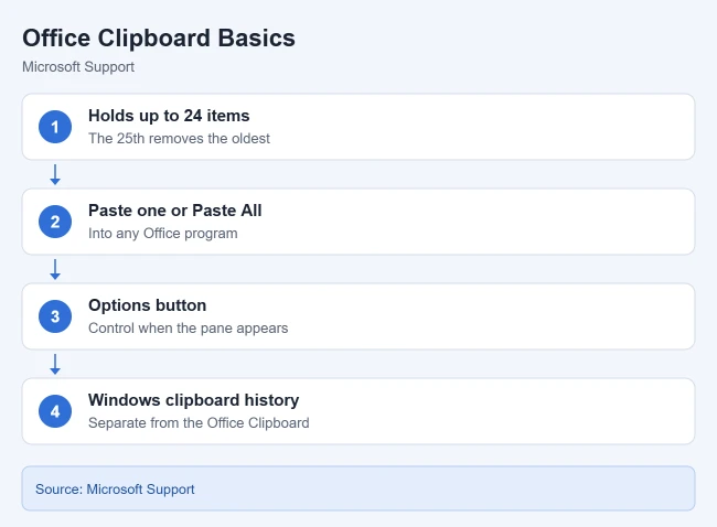 How to Clear the Clipboard in Excel 2 Card summarizing Office Clipboard limits, paste options, and settings in Excel