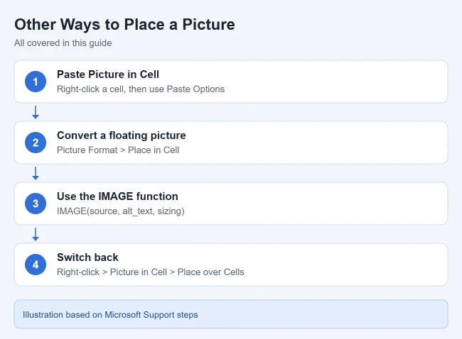 How to Insert a Picture Into a Cell in Excel 2 Other ways to put a picture in an Excel cell, including the IMAGE function