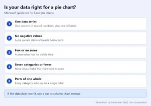 Checklist for pie chart data in Excel: one data series, no negative values, few zeros, seven categories or fewer, parts of one whole