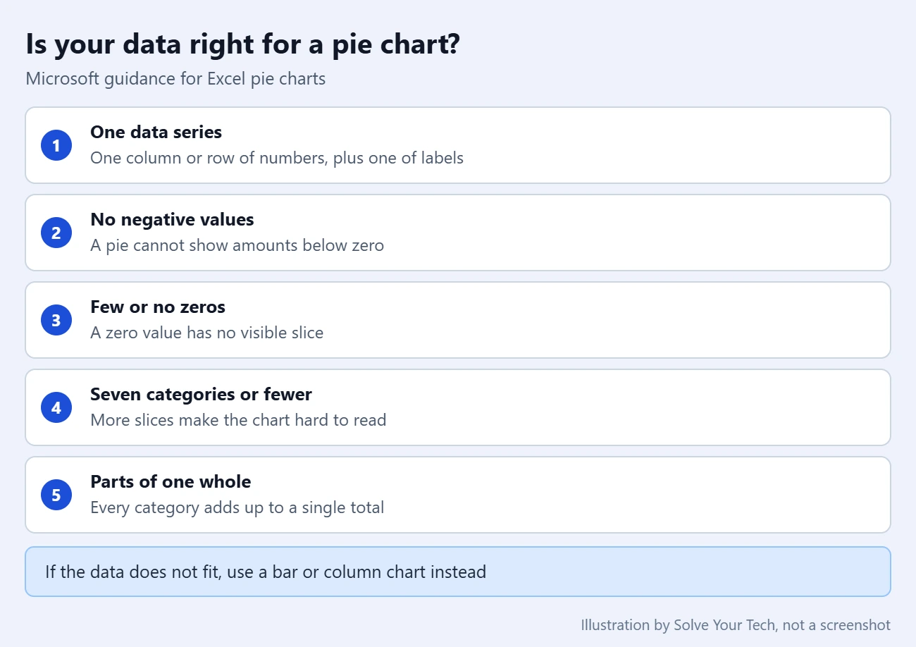 How to Make a Pie Chart in Excel 1 Checklist for pie chart data in Excel: one data series, no negative values, few zeros, seven categories or fewer, parts of one whole