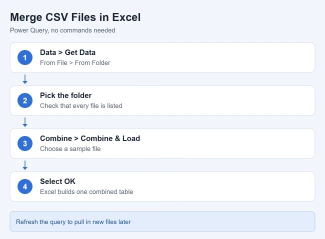 How to Merge CSV Files Into One File in Windows 2 Steps to merge CSV files in Excel with Power Query: Data, Get Data, From File, From Folder, pick the folder, Combine and Load, then OK
