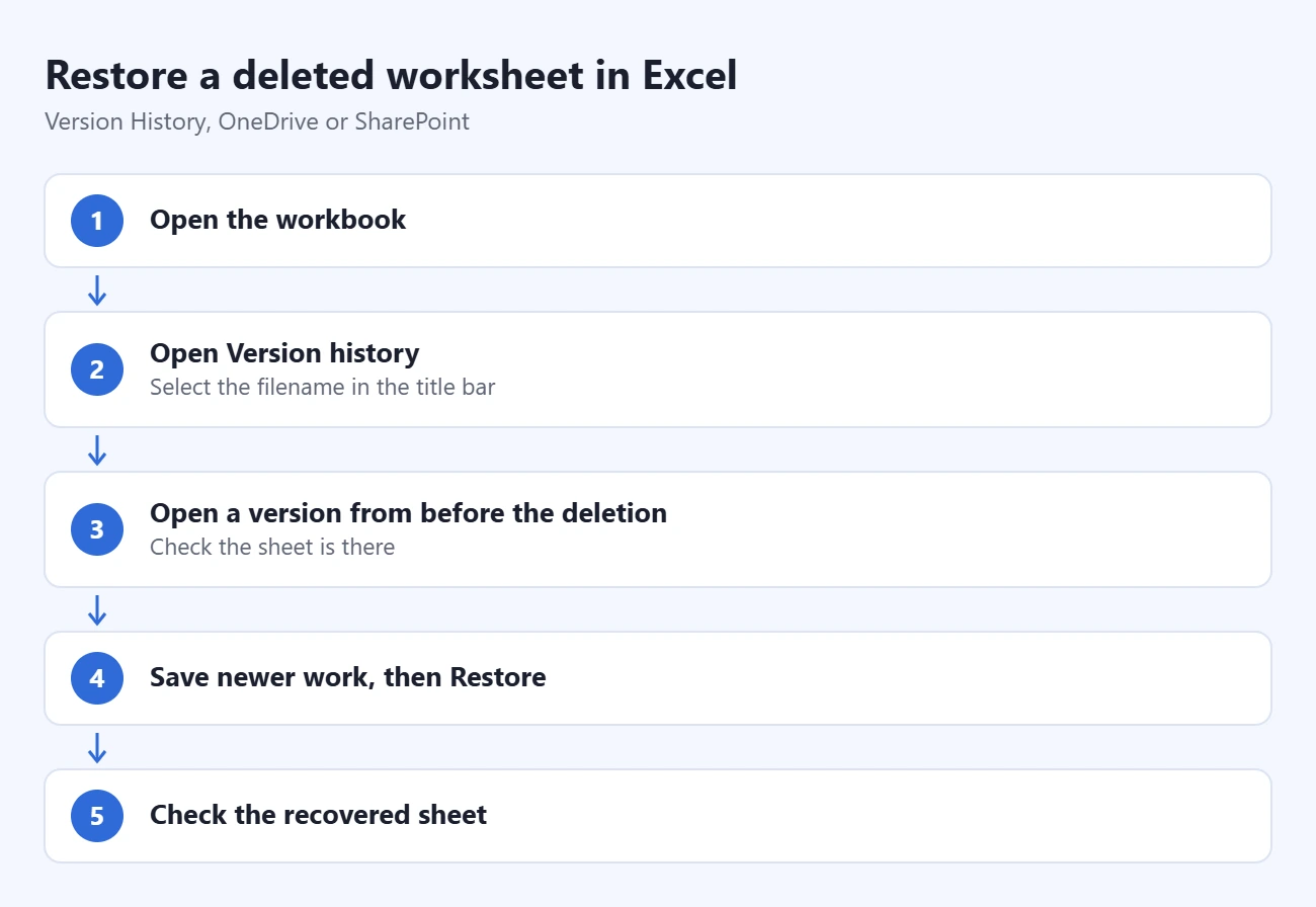 How to Restore a Deleted Worksheet in Excel 1 Steps to restore a deleted worksheet in Excel: open the workbook, open Version history, open a version from before the deletion, save newer work, then Restore, check the recovered sheet