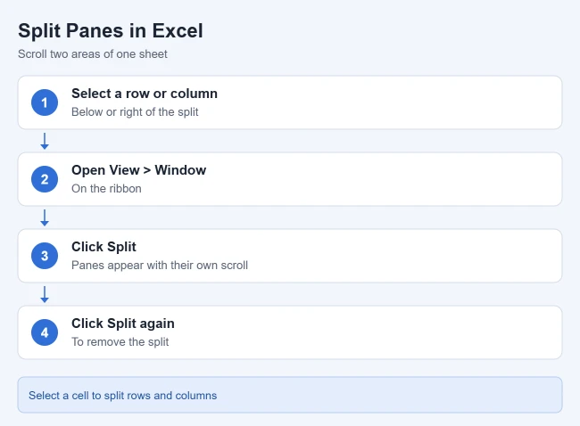 How to Freeze Panes in Excel 4 Card showing View, Window, Split to split panes in Excel