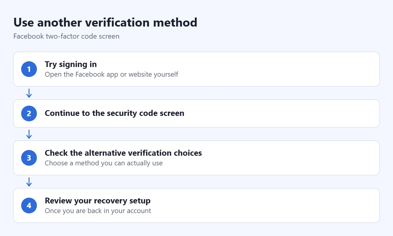 Can You Turn Off Facebook 2FA Without Logging In? 1 Steps to use another verification method: try signing in, continue to the security code screen, check the alternative verification choices, review your recovery setup