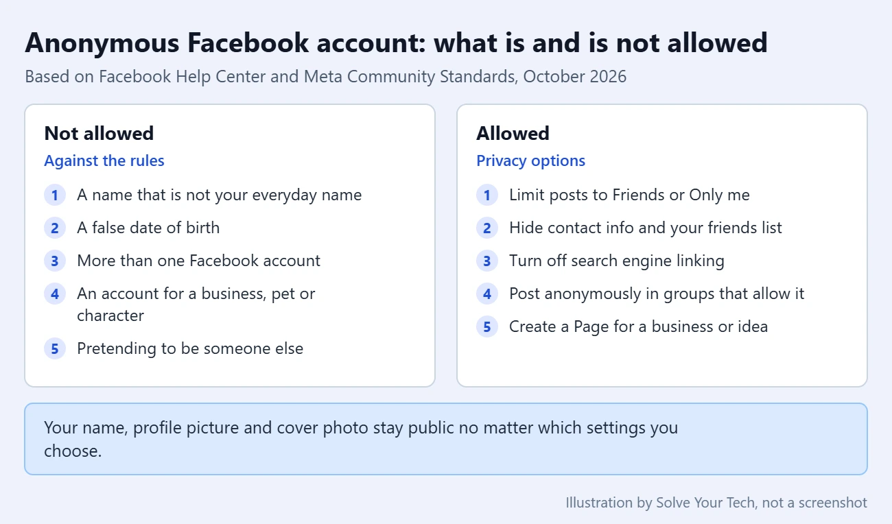 Can You Create an Anonymous Facebook Account? 1 Comparison card showing what Facebook does not allow, such as fake names and multiple accounts, next to the privacy options it does offer