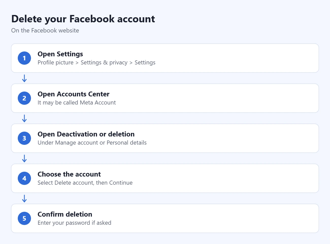 How to Permanently Delete Your Facebook Account 1 Steps to delete your Facebook account: open Settings, open Accounts Center, open Deactivation or deletion, choose the account, confirm deletion