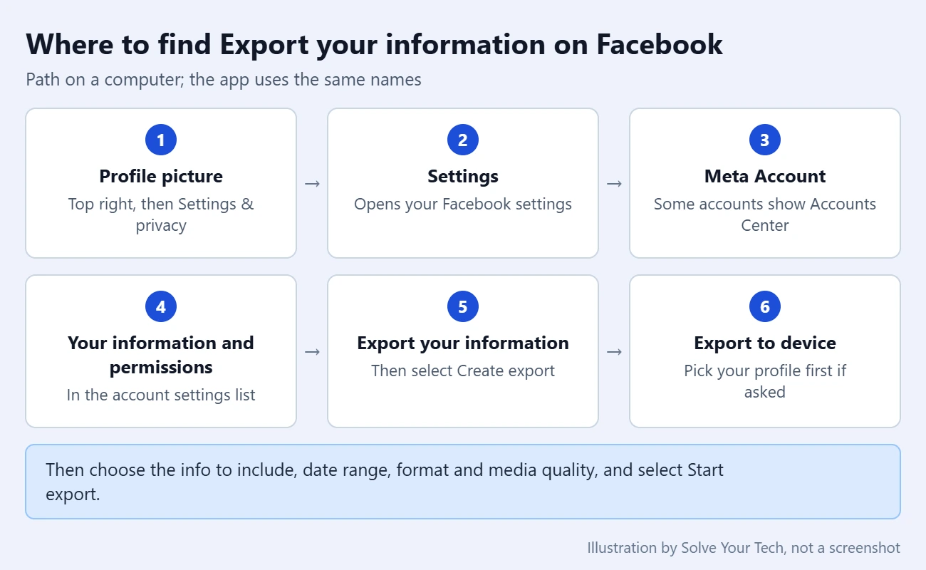 How to Save All Your Photos from Facebook 1 Diagram of the Facebook settings path to Export your information: profile picture, Settings, Meta Account, Your information and permissions, Export your information, Export to device