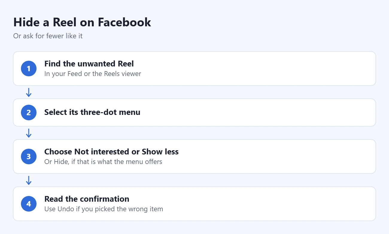 Can You Hide Reels on Facebook Permanently? 1 Steps to hide a Reel on Facebook: find the unwanted Reel, select its three-dot menu, choose Not interested or Show less, read the confirmation
