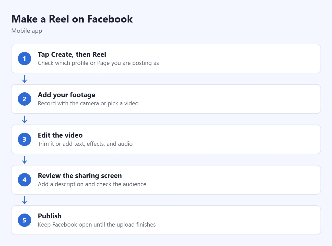 How to Make a Reel on Facebook 1 Steps to make a Reel on Facebook: tap Create, then Reel, add your footage, edit the video, review the sharing screen, publish