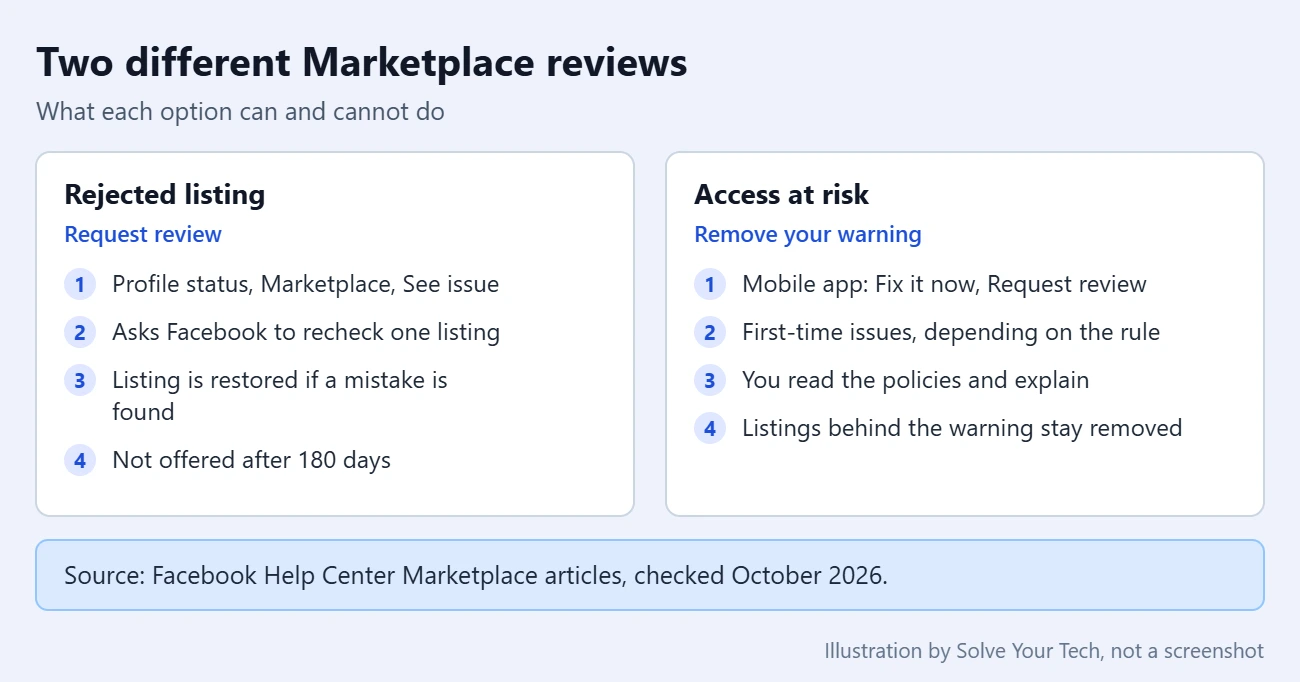 How to Appeal a Facebook Marketplace Restriction 2 Comparison card: requesting a review of a rejected Facebook Marketplace listing versus removing an access-at-risk warning