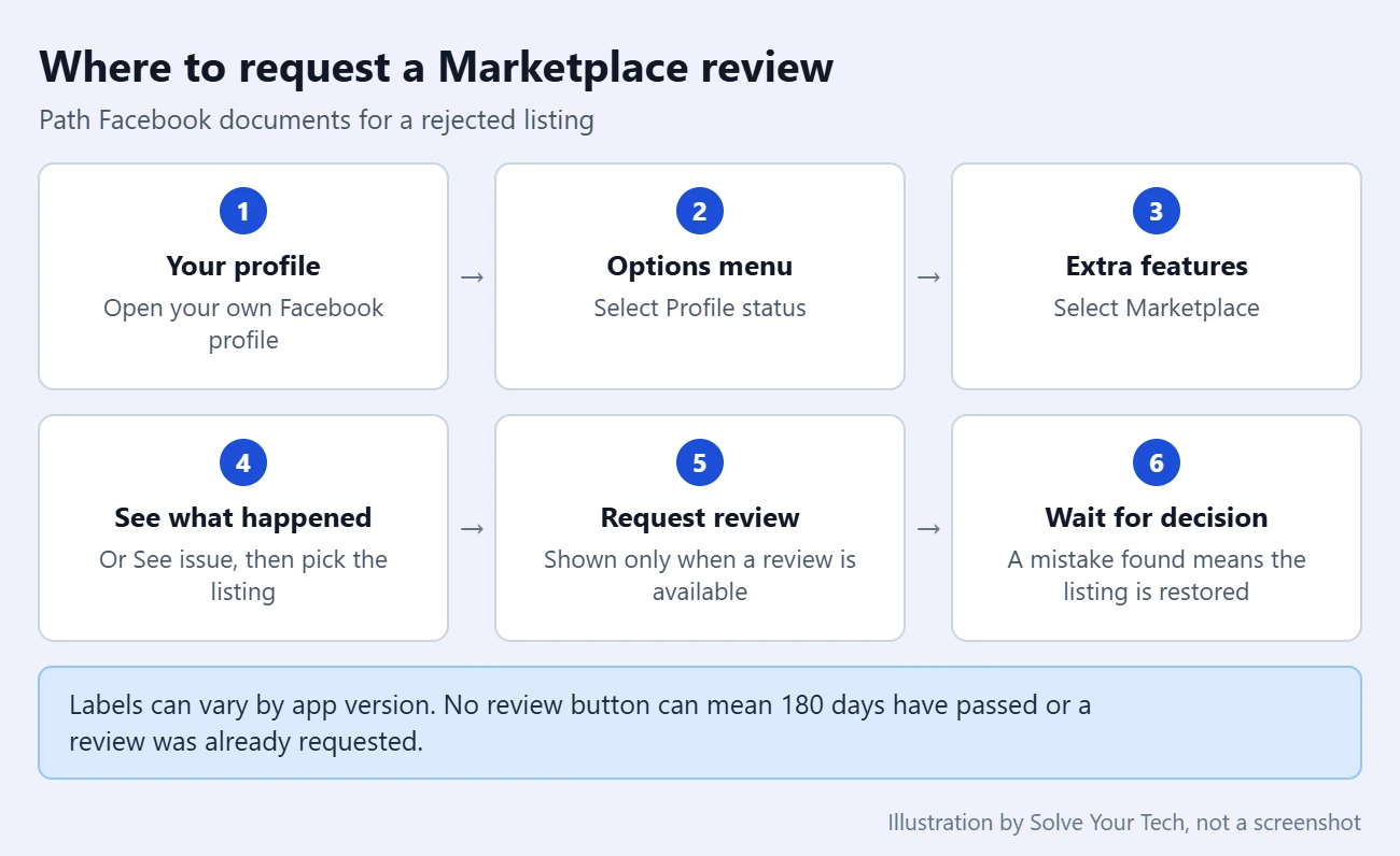 How to Appeal a Facebook Marketplace Restriction 1 Card showing the path to check Facebook Marketplace status and request a review: Profile, Profile status, Marketplace, See issue, Request review