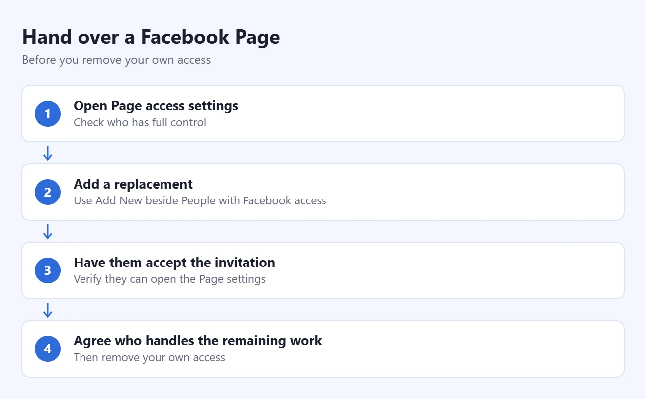 How to Unlink a Facebook Page from Your Personal Account 1 Steps to hand over a Facebook Page: open Page access settings, add a replacement, have them accept the invitation, agree who handles the remaining work