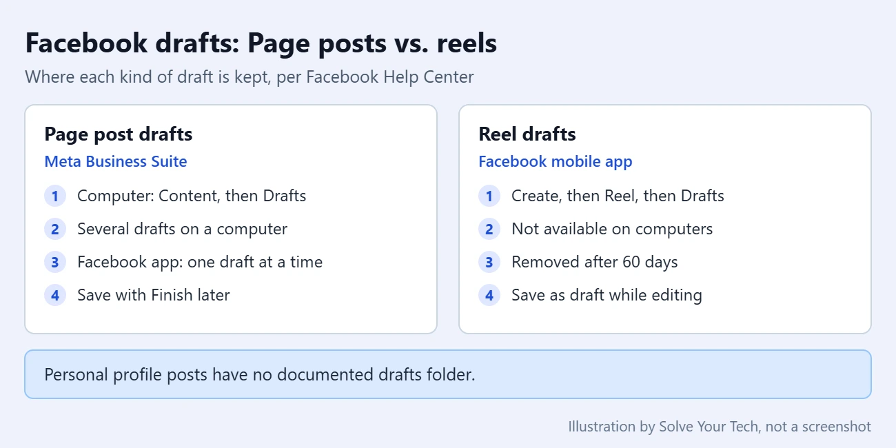 How to Find Draft Posts on Facebook 2 Comparison of Facebook Page post drafts and reel drafts: where each is found, how many you can keep, and how long reel drafts last