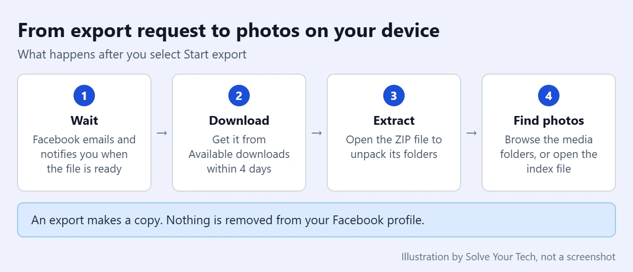 How to Save All Your Photos from Facebook 2 Diagram of the steps after requesting a Facebook export: wait for the email, download within 4 days, extract the ZIP file, find the photos