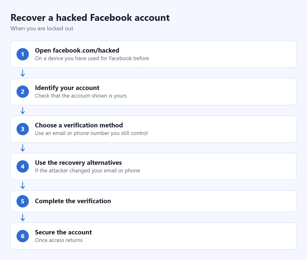 How to Recover a Hacked Facebook Account 1 Steps to recover a hacked Facebook account: open facebook.com/hacked, identify your account, choose a verification method, use the recovery alternatives, complete the verification, secure the account