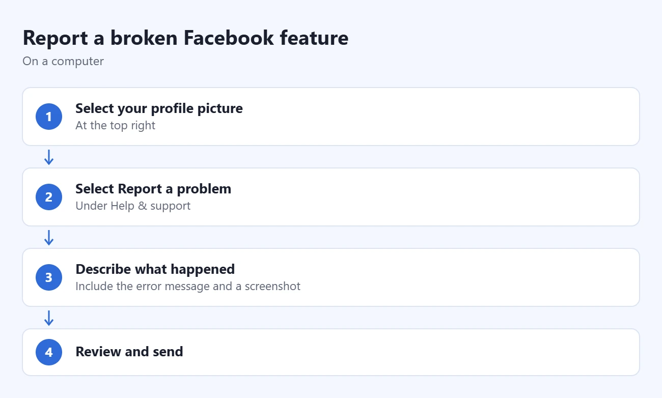 How to Contact Facebook: Support Routes and Limits 1 Steps to report a broken Facebook feature: select your profile picture, select Report a problem, describe what happened, review and send