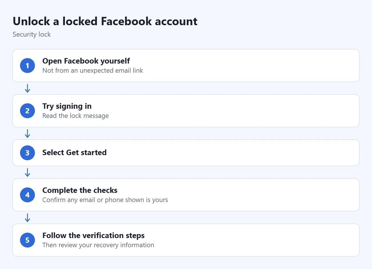 How to Recover a Locked Facebook Account 2 Steps to unlock a locked Facebook account: open Facebook yourself, try signing in, select Get started, complete the checks, follow the verification steps