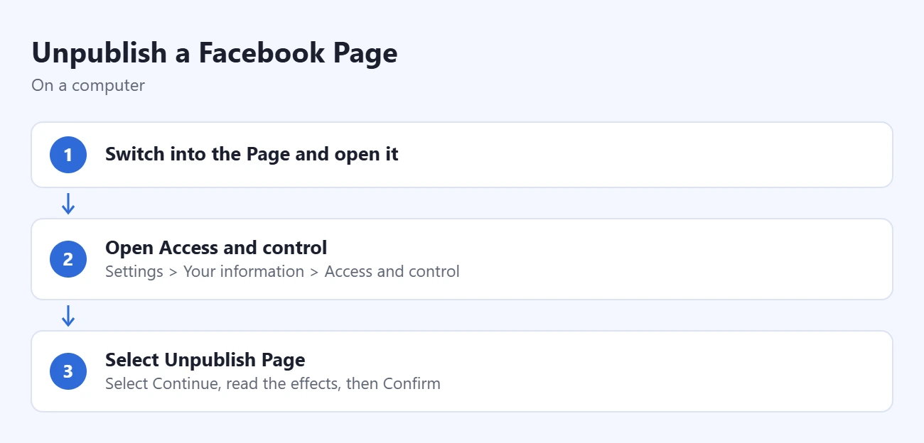 How to Make Your Facebook Account More Private 1 Steps to unpublish a Facebook Page: switch into the Page and open it, open Access and control, select Unpublish Page