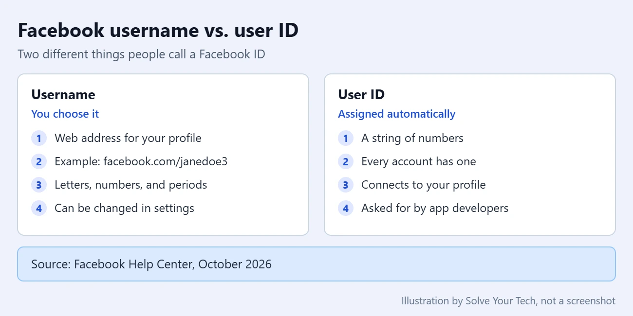 How to Find Your Facebook ID 1 Comparison of a Facebook username and a Facebook user ID
