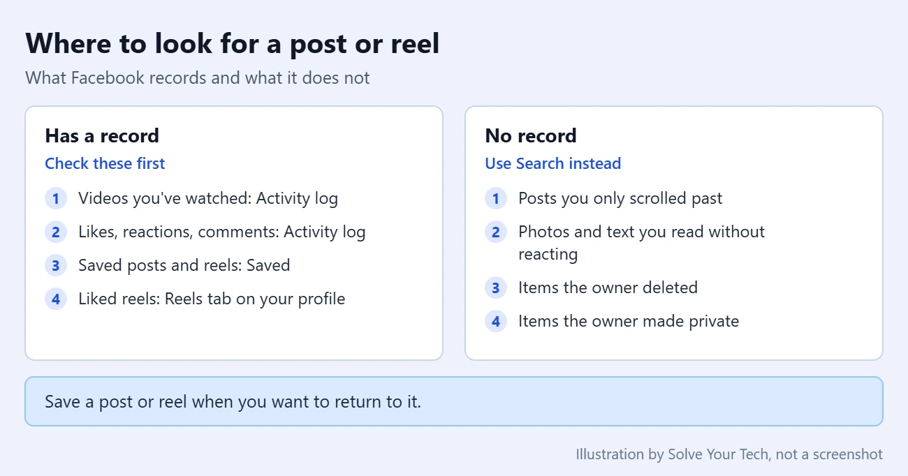 How to See Recently Viewed Posts and Watched Reels on Facebook 1 Comparison of Facebook content that leaves a record, such as watched videos, likes, comments and saved items, and content that does not, such as posts you only scrolled past