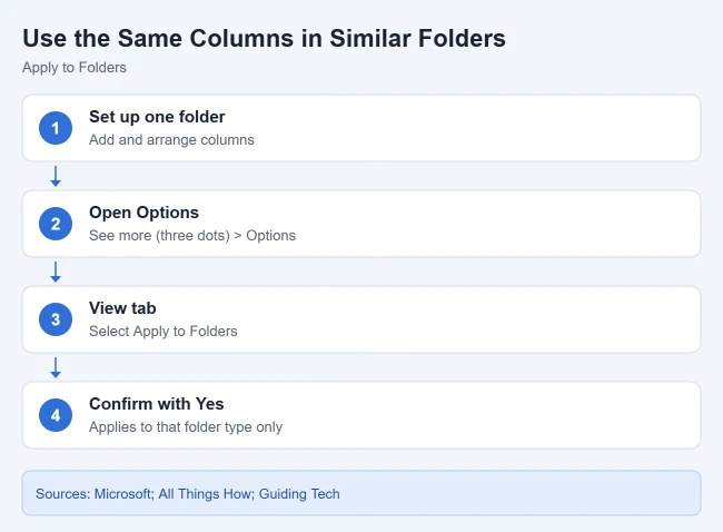 How to Add Another Column in Windows File Explorer 3 Card showing how to apply File Explorer column settings to all folders of the same type