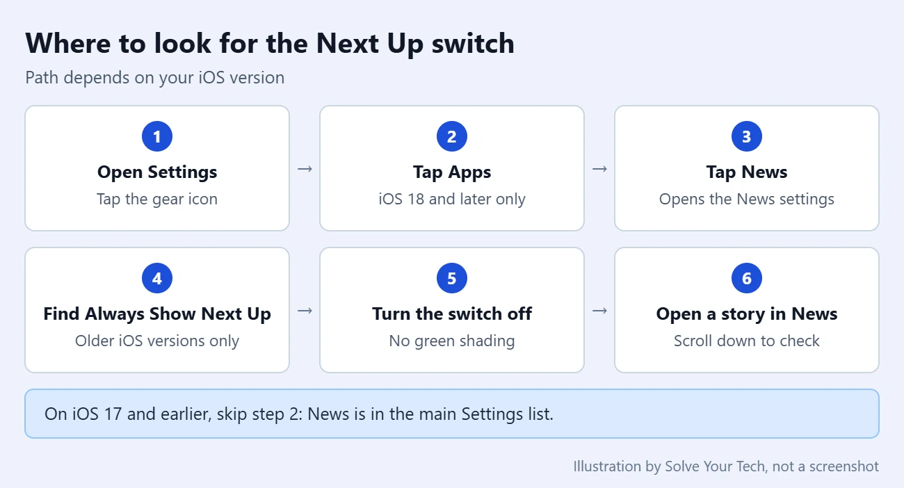How to Remove the Next Up Link from the News App on the iPhone 5 Step card showing where to look for the Always Show Next Up switch in the iPhone News settings