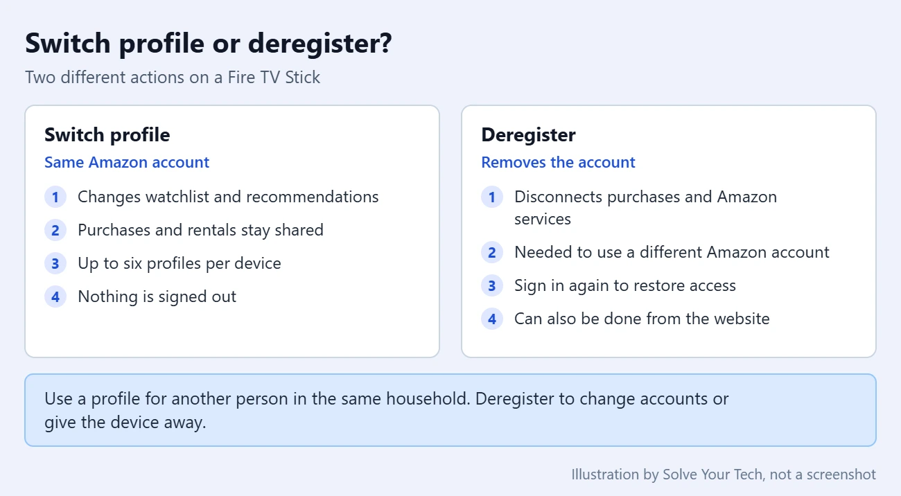 How to Sign Out of an Amazon Account on an Amazon Fire TV Stick 4 Comparison card: switching a Fire TV profile keeps the same Amazon account, while deregistering removes the Amazon account from the Fire TV Stick