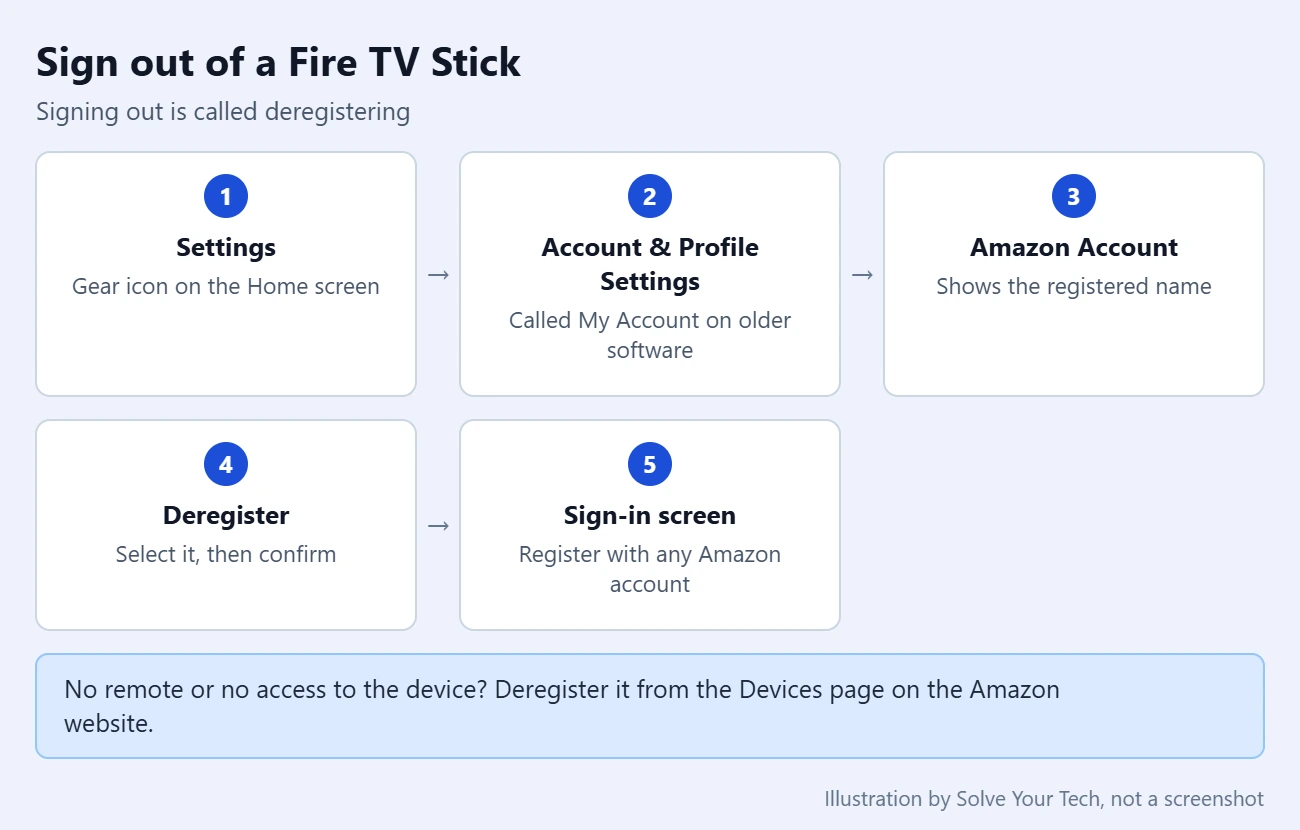 How to Sign Out of an Amazon Account on an Amazon Fire TV Stick 1 Flow card showing the Fire TV Stick sign-out path: Settings, Account and Profile Settings, Amazon Account, Deregister, then sign in again