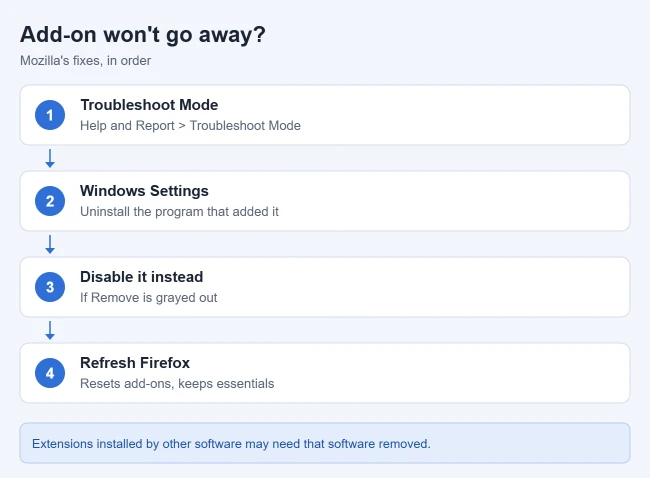 How to Delete (or Disable) an Add-On in Firefox 3 Illustration of fixes when a Firefox add-on cannot be removed