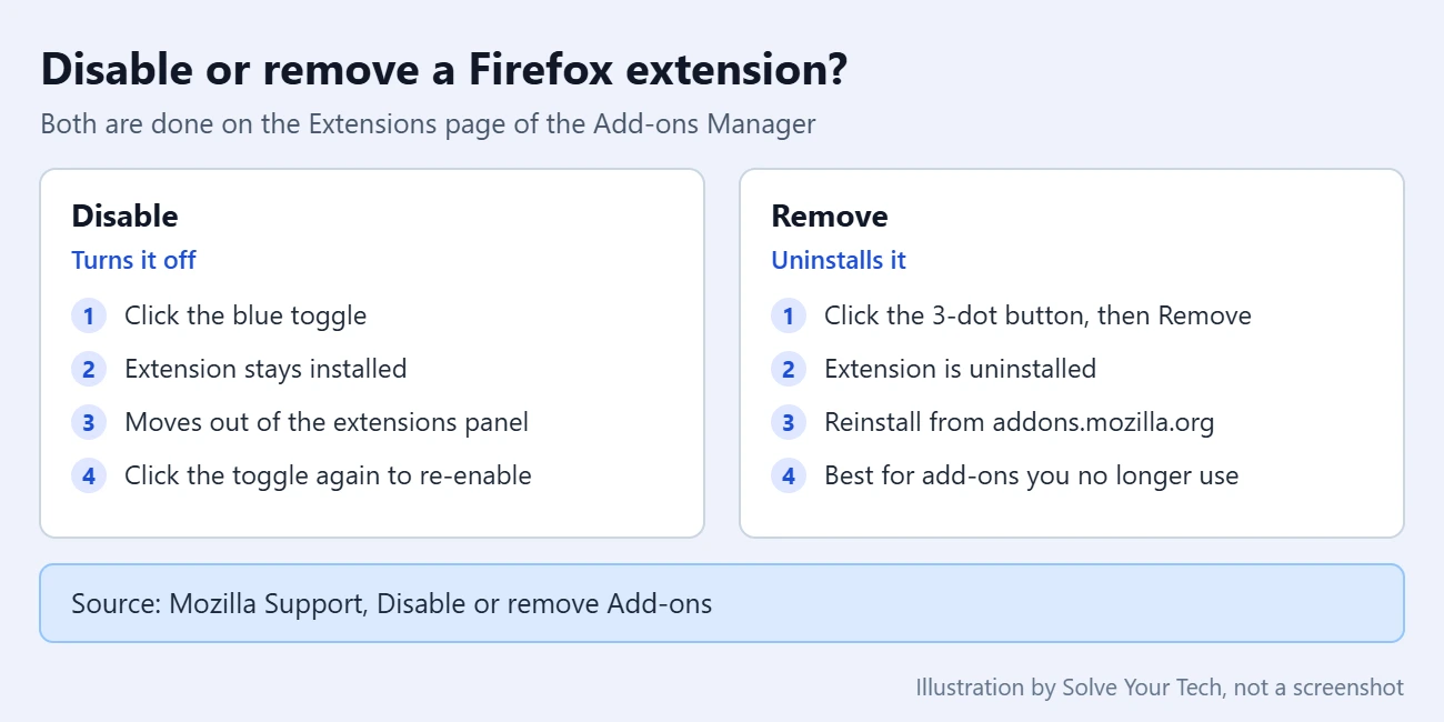 How to Delete (or Disable) an Add-On in Firefox 2 Comparison of disabling versus removing a Firefox extension