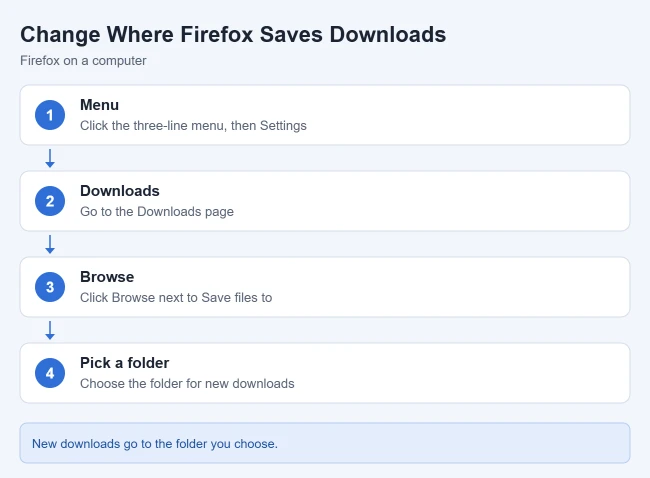 How to Choose Where Your Downloads Go in Firefox 1 Steps to change where Firefox saves downloads