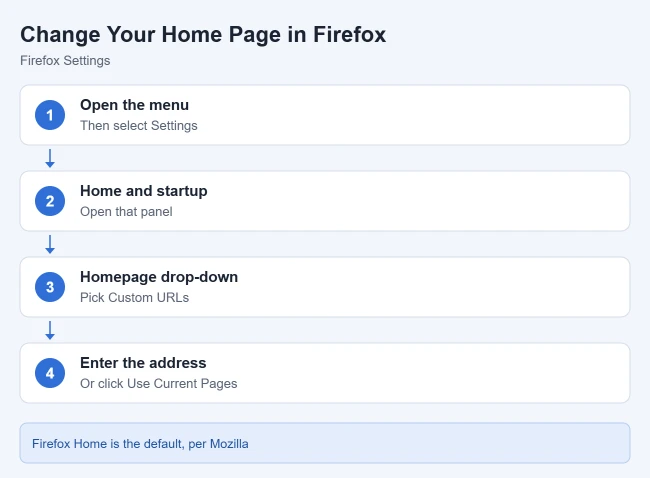 How to Change Your Home Page on Firefox (and Restore Last Session) 1 Card showing how to change the home page in Firefox