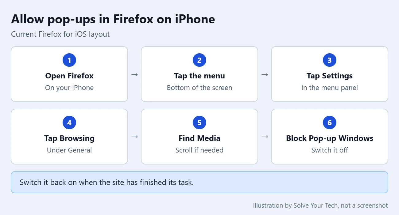How to Allow Pop Ups in the iPhone Firefox App 1 Path to the Block Pop-up Windows switch in Firefox for iPhone: menu, Settings, Browsing, Media