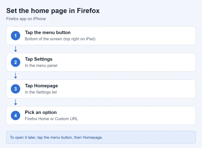 How to Set the Home Page in Firefox on iPhone 1 Steps to set the home page in Firefox on iPhone: tap the menu button, Settings, Homepage, then choose Firefox Home or Custom URL