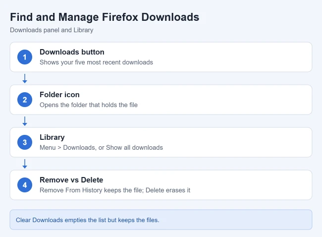 How to Choose Where Your Downloads Go in Firefox 2 Ways to find and manage downloads in Firefox