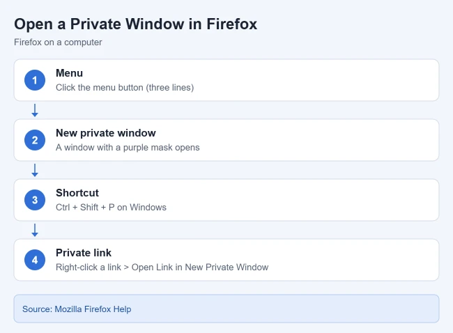 How to Do Private Browsing in Firefox 1 Steps to open a private window in Firefox