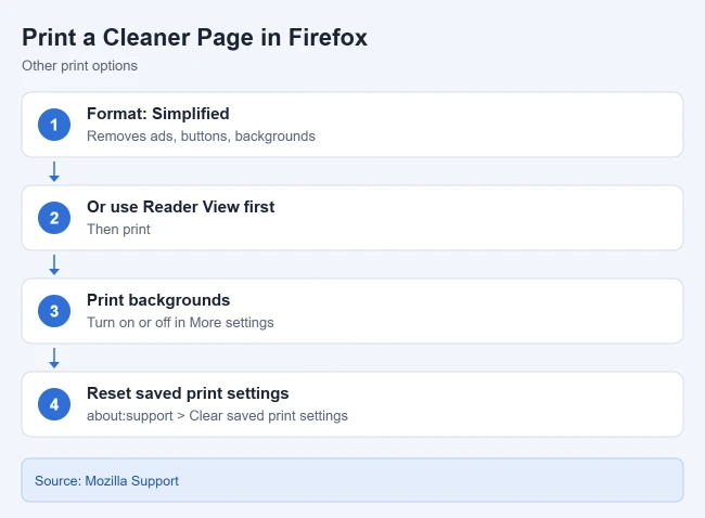 How to Remove the Header and Footer When Printing in Firefox 2 Card listing Firefox options for printing a cleaner page: Simplified format, Reader View, backgrounds, and resetting print settings
