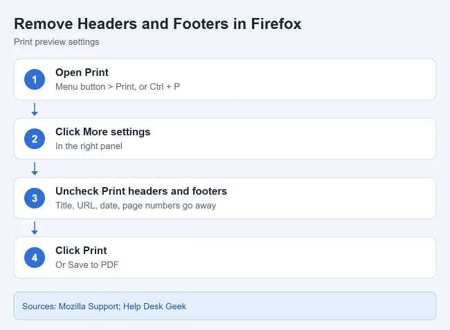 How to Remove the Header and Footer When Printing in Firefox 1 Card showing steps to remove headers and footers when printing in Firefox