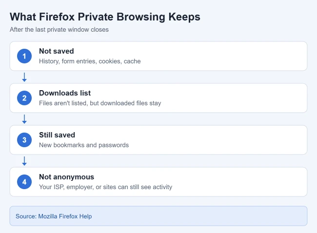 How to Do Private Browsing in Firefox 2 What Firefox private browsing saves and does not save