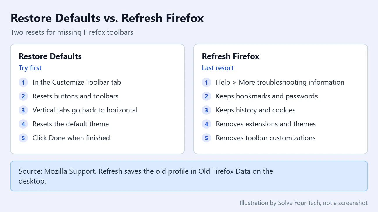 How to Display the Menu Bar in Firefox (and Restore Toolbars) 2 Restore Defaults compared with Refresh Firefox for fixing missing toolbars