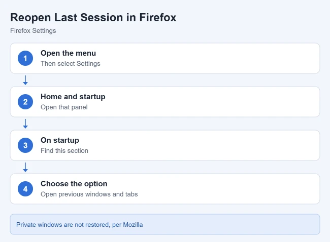 How to Change Your Home Page on Firefox (and Restore Last Session) 2 Card showing how to make Firefox open previous windows and tabs