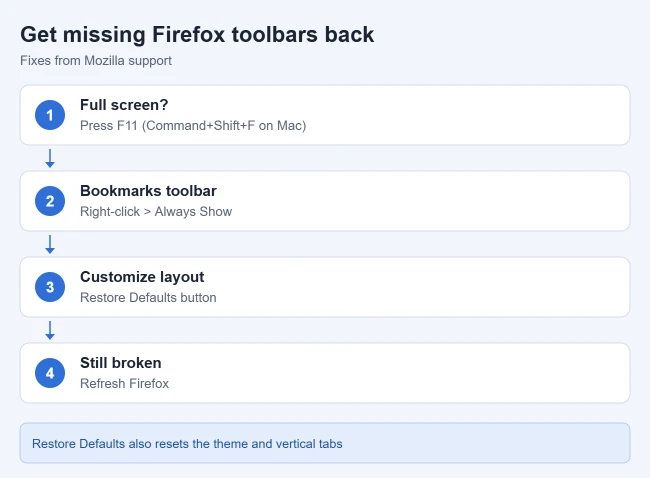 How to Display the Menu Bar in Firefox (and Restore Toolbars) 3 How to restore missing toolbars in Firefox