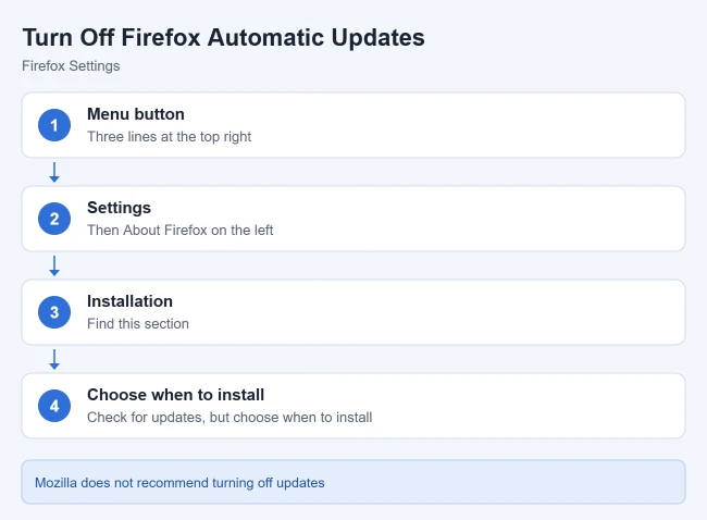 How to Turn Off Automatic Updates in Firefox 1 Steps to turn off automatic updates in Firefox