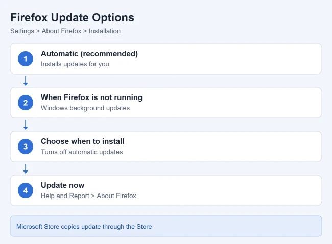 How to Turn Off Automatic Updates in Firefox 2 Firefox automatic update options explained