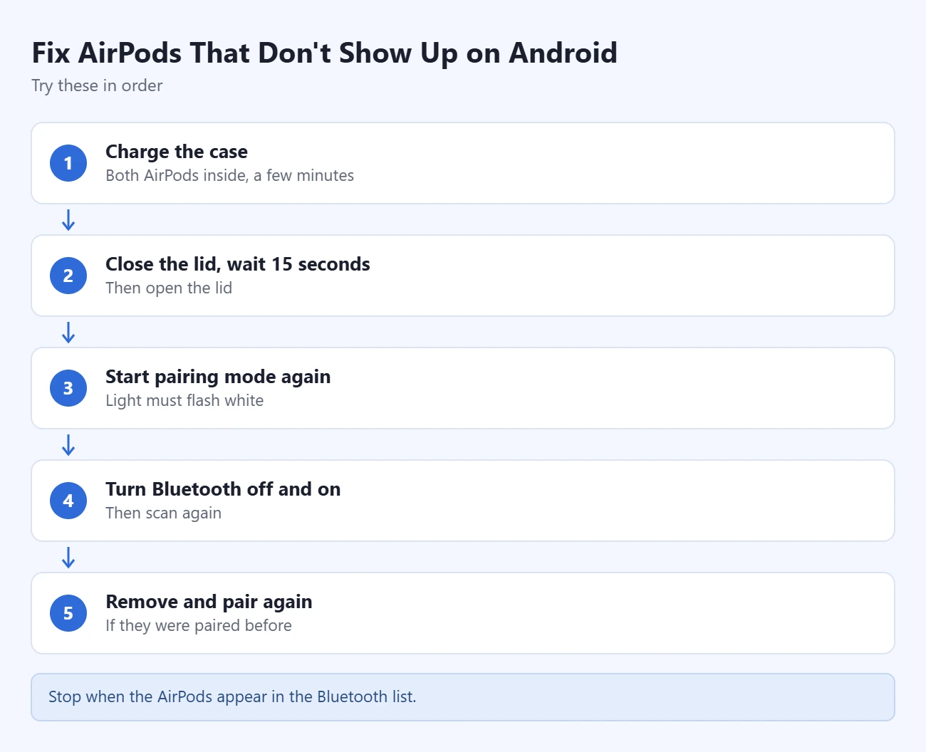 How to Connect AirPods to an Android Phone 2 Steps to fix AirPods that don't show up on Android: charge the case; close the lid, wait 15 seconds, open it; start pairing mode again; turn Bluetooth off and on; remove and pair again