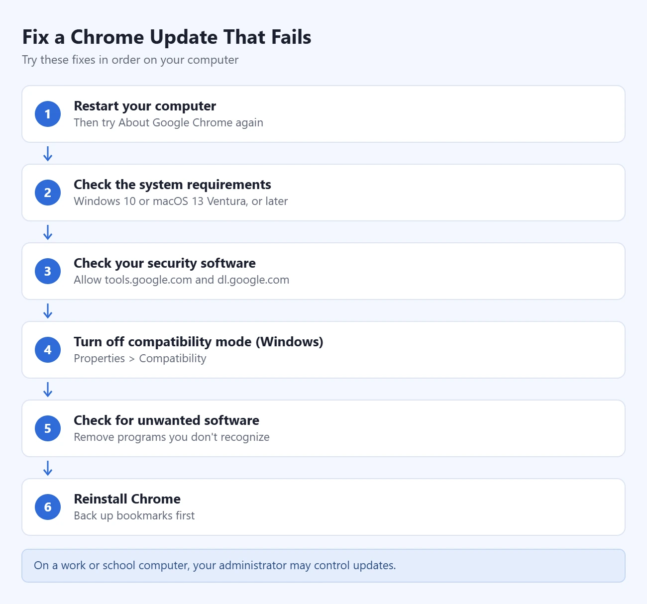 How to Update Google Chrome 5 Steps to fix a failed Chrome update: restart your computer; check the system requirements; check your security software; turn off compatibility mode on Windows; check for unwanted software; reinstall Chrome