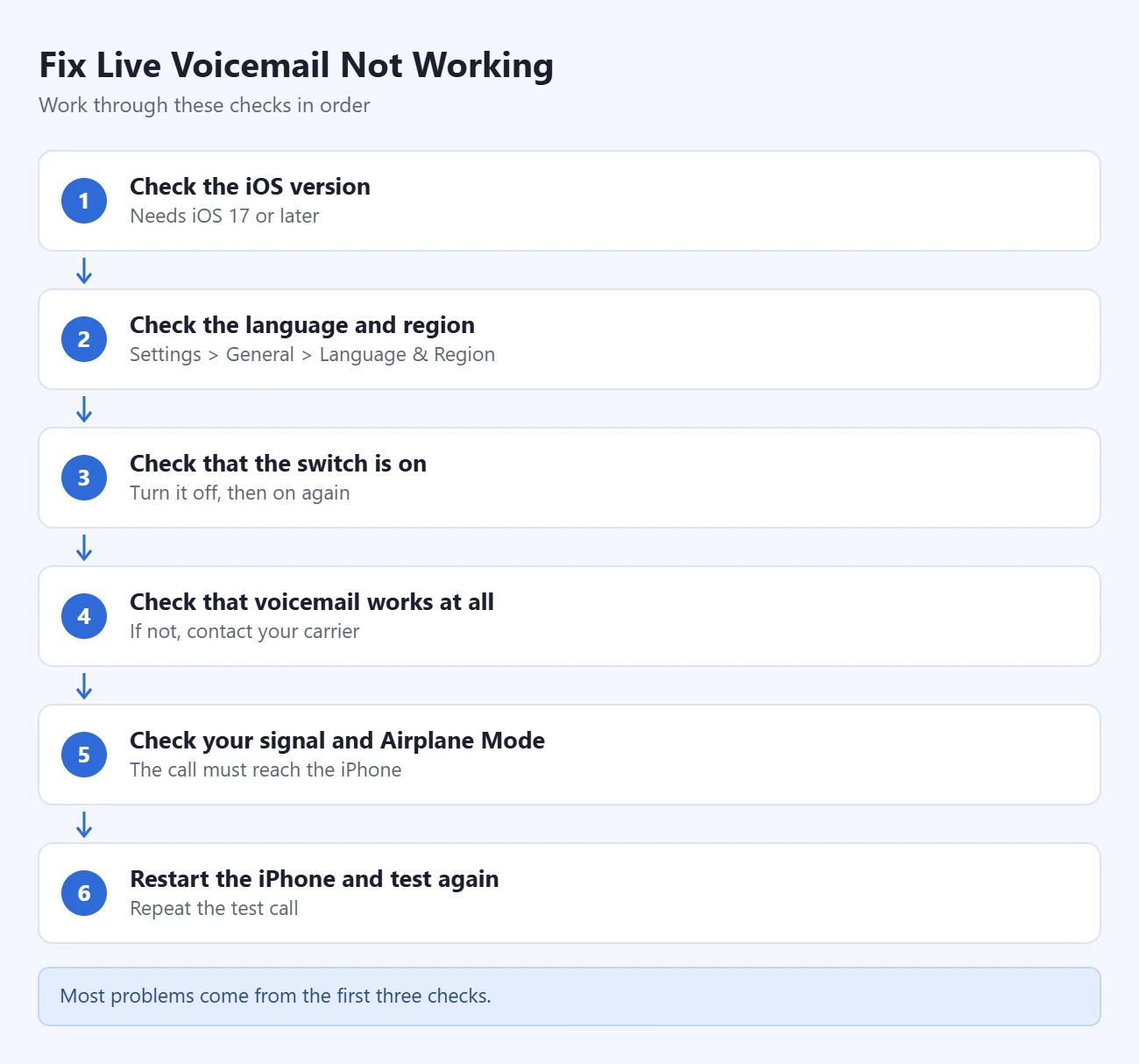 How to Use Live Voicemail on iPhone 3 Steps to fix Live Voicemail not working: check the iOS version; check the language and region; check that the switch is on; check that voicemail works at all; check your signal and Airplane Mode; restart the iPhone and test again