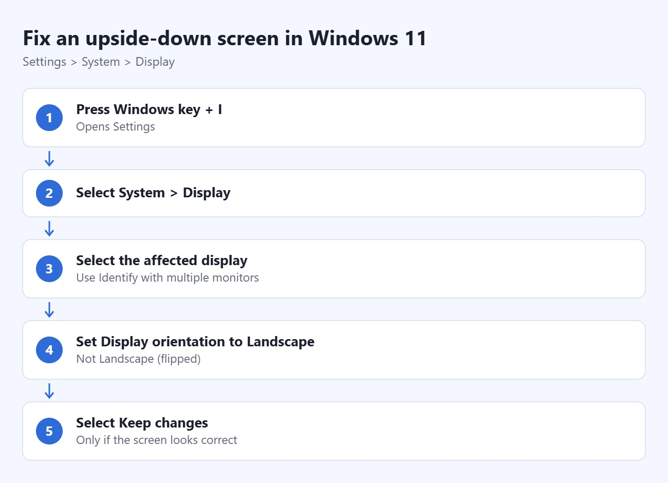 How to Fix an Upside-Down Screen in Windows 11 2 Steps to fix an upside-down screen in Windows 11: press Windows key + I, select System > Display, select the affected display, set Display orientation to Landscape, select Keep changes
