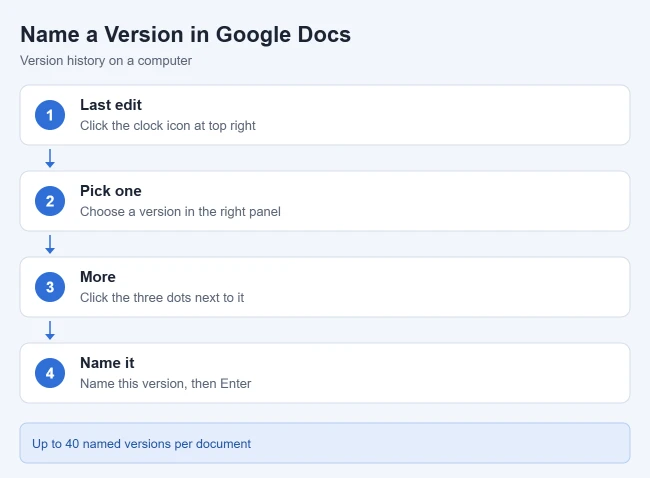 How to Name or Rename a Version in Google Docs 1 Illustration of steps to name a version in Google Docs